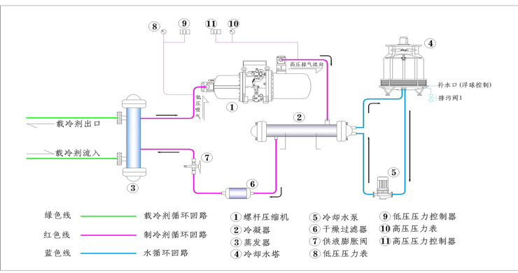 水冷單機(jī)頭螺桿式冷水機(jī)組